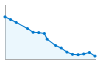 Grafico andamento storico popolazione Comune di Piovà Massaia (AT)