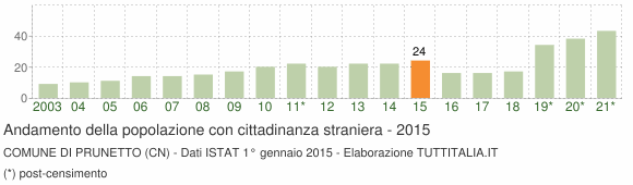 Grafico andamento popolazione stranieri Comune di Prunetto (CN)
