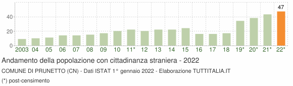 Grafico andamento popolazione stranieri Comune di Prunetto (CN)