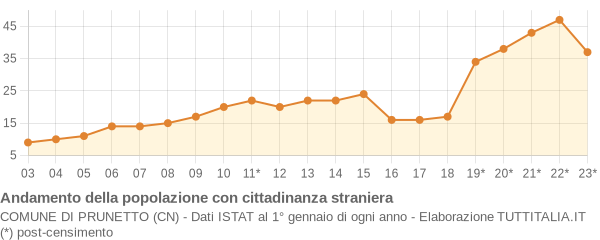 Andamento popolazione stranieri Comune di Prunetto (CN)