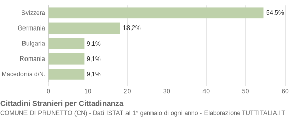 Grafico cittadinanza stranieri - Prunetto 2005