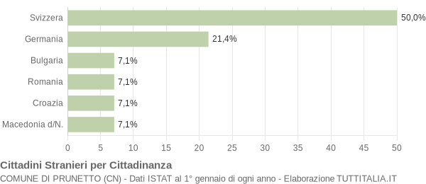 Grafico cittadinanza stranieri - Prunetto 2007