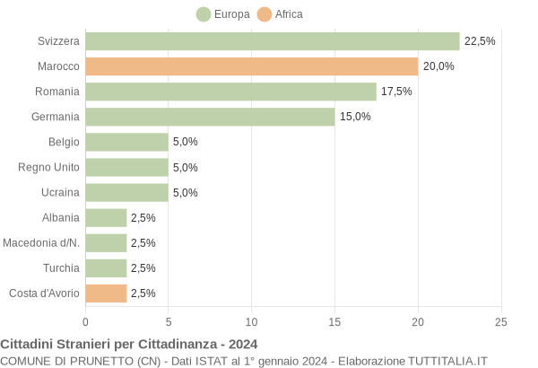 Grafico cittadinanza stranieri - Prunetto 2024