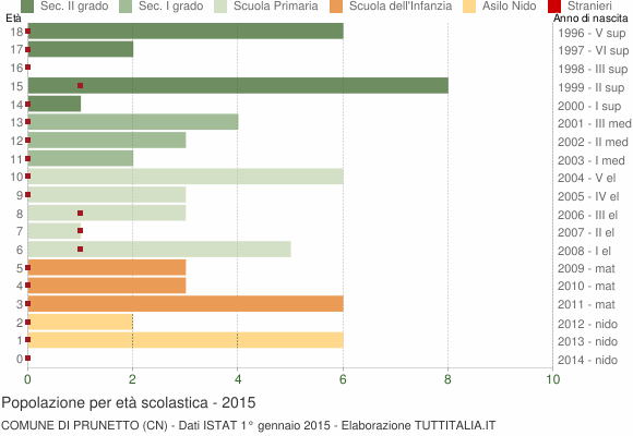 Grafico Popolazione in età scolastica - Prunetto 2015