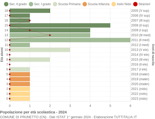 Grafico Popolazione in età scolastica - Prunetto 2024