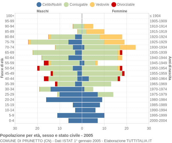 Grafico Popolazione per età, sesso e stato civile Comune di Prunetto (CN)