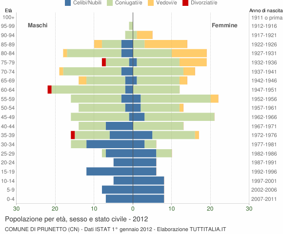 Grafico Popolazione per età, sesso e stato civile Comune di Prunetto (CN)