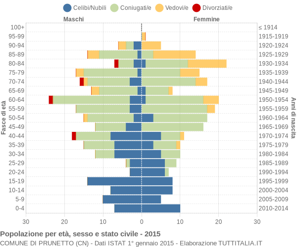 Grafico Popolazione per età, sesso e stato civile Comune di Prunetto (CN)