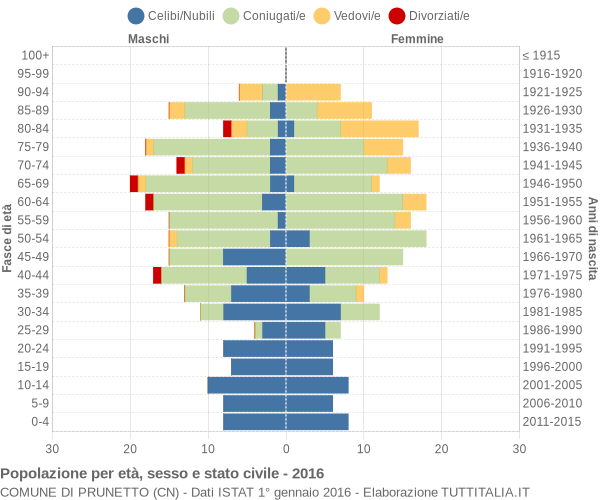 Grafico Popolazione per età, sesso e stato civile Comune di Prunetto (CN)