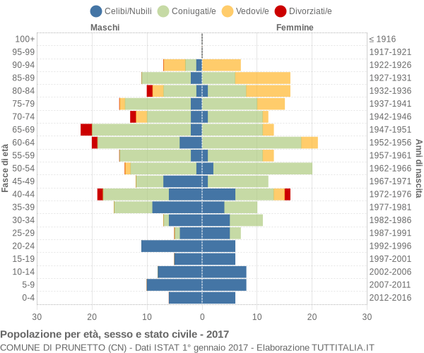 Grafico Popolazione per età, sesso e stato civile Comune di Prunetto (CN)