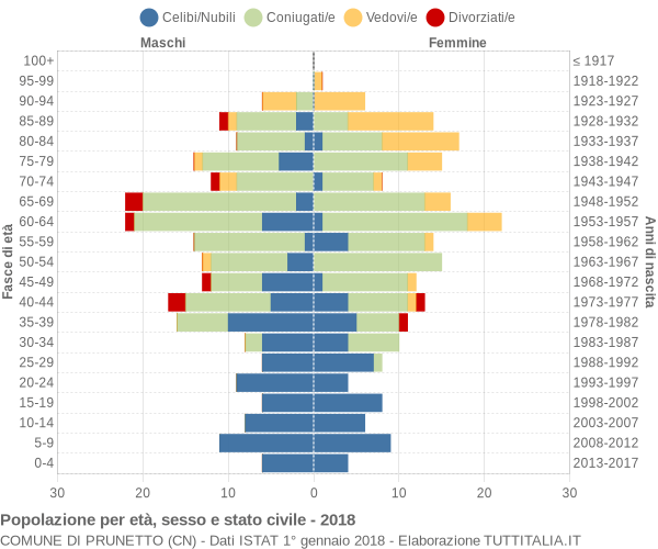 Grafico Popolazione per età, sesso e stato civile Comune di Prunetto (CN)