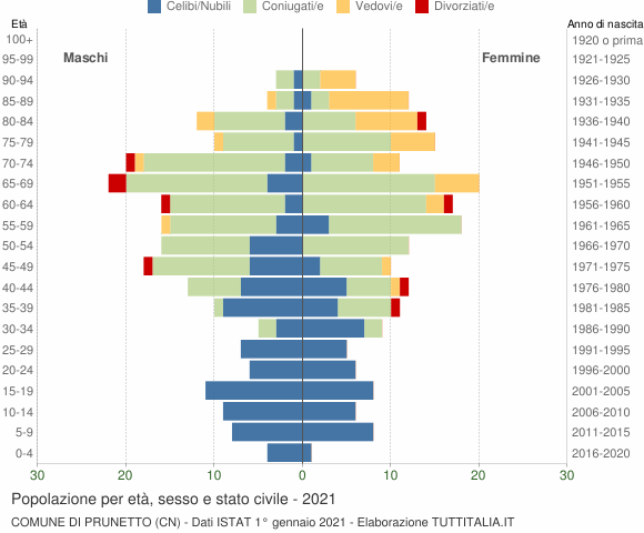 Grafico Popolazione per età, sesso e stato civile Comune di Prunetto (CN)