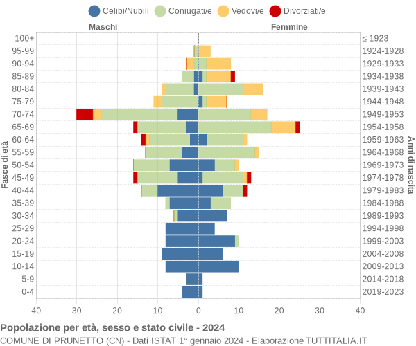 Grafico Popolazione per età, sesso e stato civile Comune di Prunetto (CN)