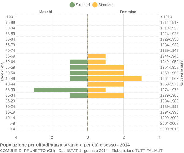 Grafico cittadini stranieri - Prunetto 2014