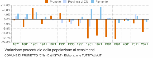 Grafico variazione percentuale della popolazione Comune di Prunetto (CN)