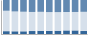 Grafico struttura della popolazione Comune di Prunetto (CN)