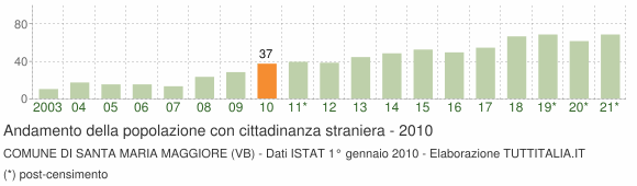 Grafico andamento popolazione stranieri Comune di Santa Maria Maggiore (VB)