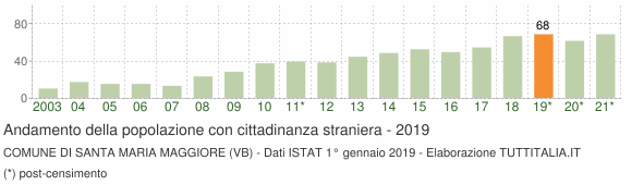 Grafico andamento popolazione stranieri Comune di Santa Maria Maggiore (VB)