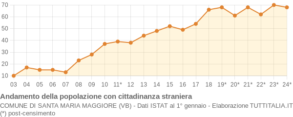 Andamento popolazione stranieri Comune di Santa Maria Maggiore (VB)