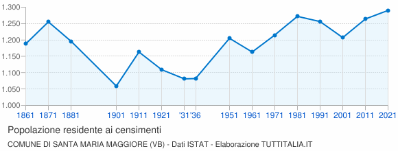 Grafico andamento storico popolazione Comune di Santa Maria Maggiore (VB)