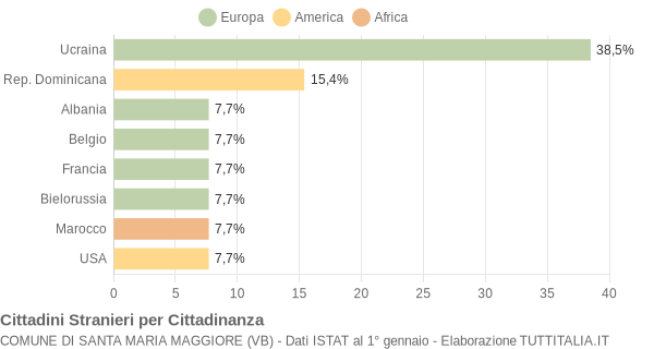 Grafico cittadinanza stranieri - Santa Maria Maggiore 2007