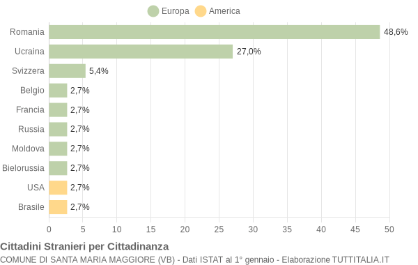 Grafico cittadinanza stranieri - Santa Maria Maggiore 2010