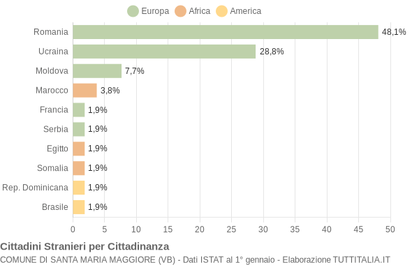 Grafico cittadinanza stranieri - Santa Maria Maggiore 2015