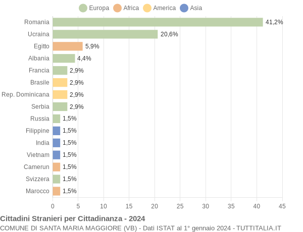 Grafico cittadinanza stranieri - Santa Maria Maggiore 2024