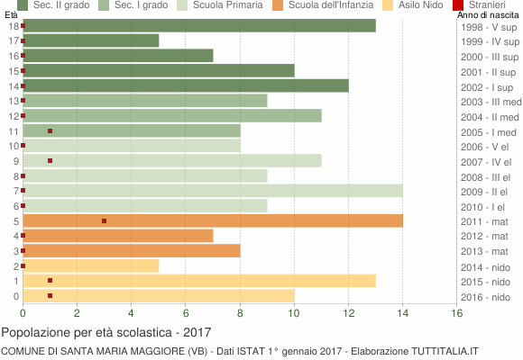 Grafico Popolazione in età scolastica - Santa Maria Maggiore 2017
