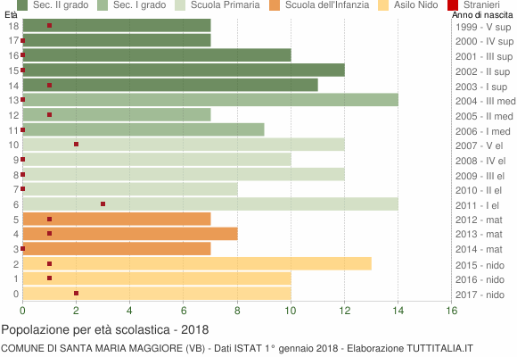 Grafico Popolazione in età scolastica - Santa Maria Maggiore 2018