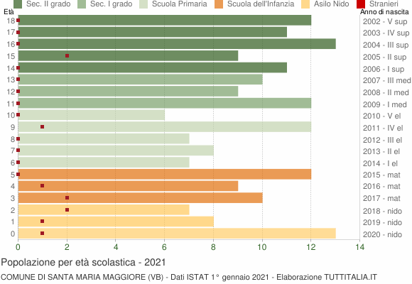 Grafico Popolazione in età scolastica - Santa Maria Maggiore 2021