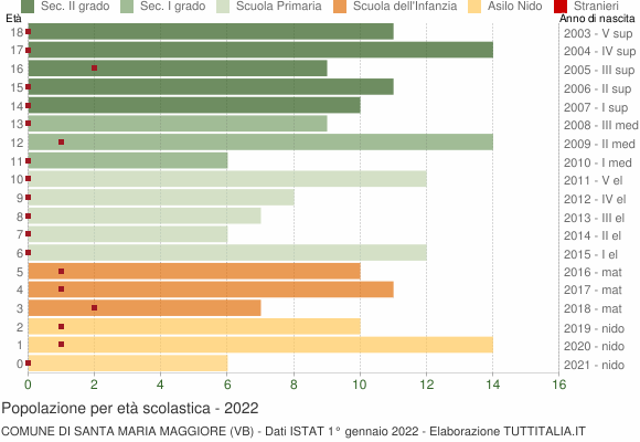 Grafico Popolazione in età scolastica - Santa Maria Maggiore 2022