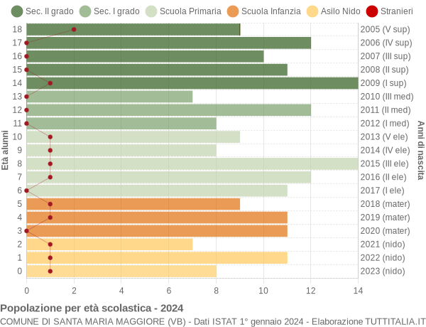 Grafico Popolazione in età scolastica - Santa Maria Maggiore 2024