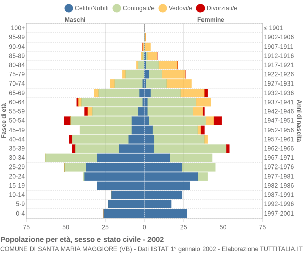 Grafico Popolazione per età, sesso e stato civile Comune di Santa Maria Maggiore (VB)