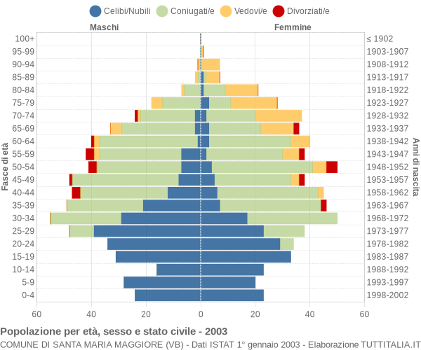 Grafico Popolazione per età, sesso e stato civile Comune di Santa Maria Maggiore (VB)