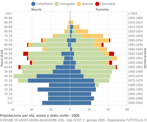 Grafico Popolazione per età, sesso e stato civile Comune di Santa Maria Maggiore (VB)