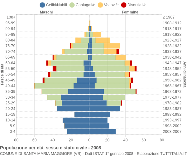 Grafico Popolazione per età, sesso e stato civile Comune di Santa Maria Maggiore (VB)