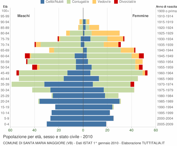 Grafico Popolazione per età, sesso e stato civile Comune di Santa Maria Maggiore (VB)