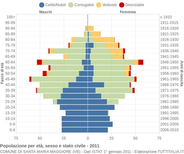 Grafico Popolazione per età, sesso e stato civile Comune di Santa Maria Maggiore (VB)