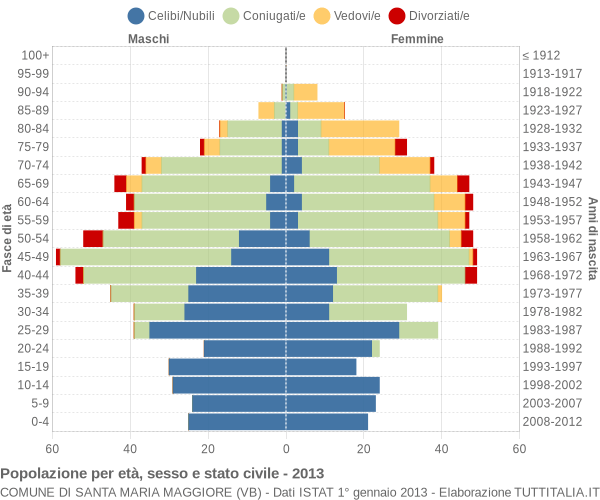 Grafico Popolazione per età, sesso e stato civile Comune di Santa Maria Maggiore (VB)