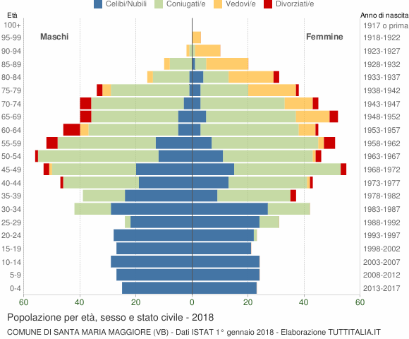 Grafico Popolazione per età, sesso e stato civile Comune di Santa Maria Maggiore (VB)