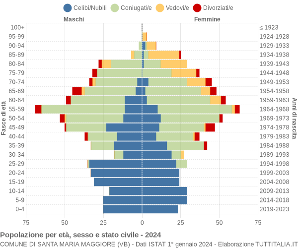 Grafico Popolazione per età, sesso e stato civile Comune di Santa Maria Maggiore (VB)