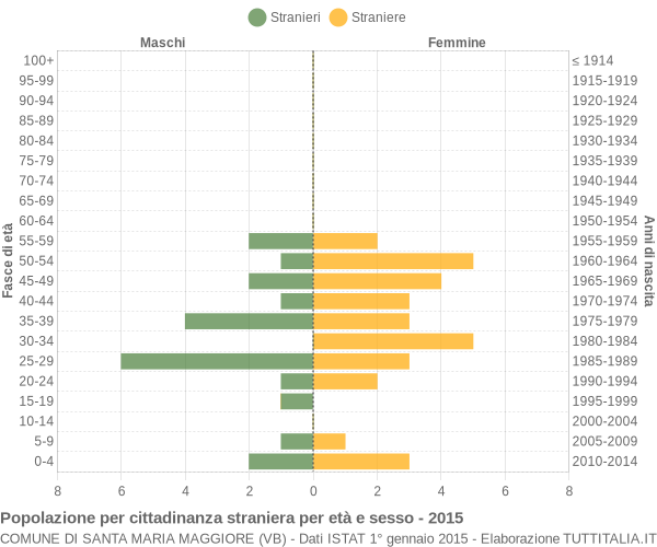 Grafico cittadini stranieri - Santa Maria Maggiore 2015