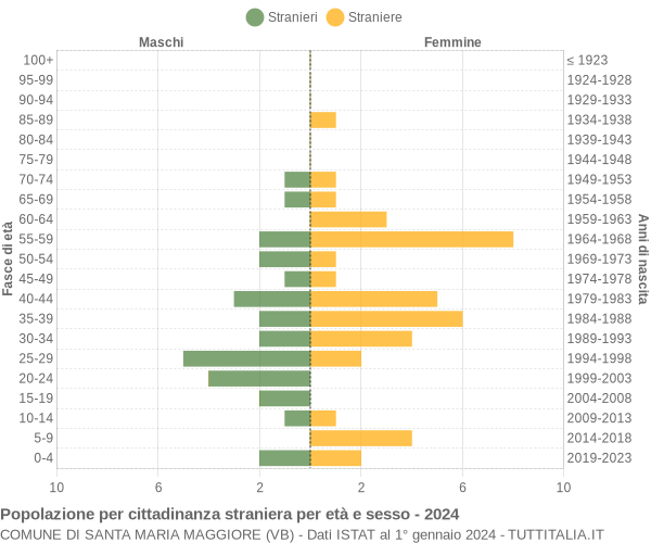 Grafico cittadini stranieri - Santa Maria Maggiore 2024