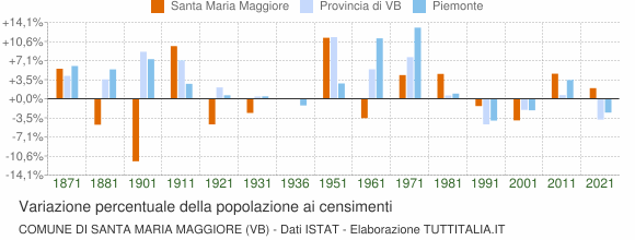 Grafico variazione percentuale della popolazione Comune di Santa Maria Maggiore (VB)