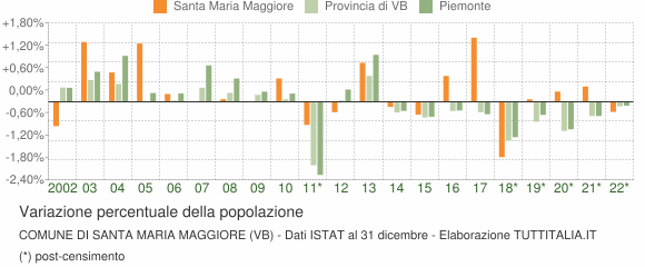 Variazione percentuale della popolazione Comune di Santa Maria Maggiore (VB)