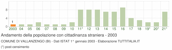 Grafico andamento popolazione stranieri Comune di Vallanzengo (BI)