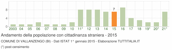 Grafico andamento popolazione stranieri Comune di Vallanzengo (BI)