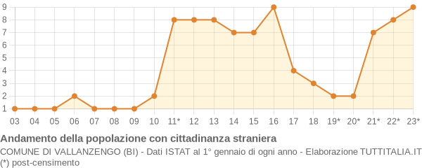 Andamento popolazione stranieri Comune di Vallanzengo (BI)