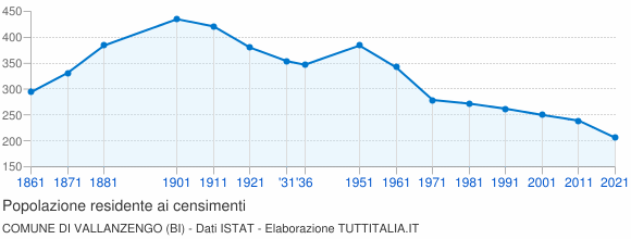 Grafico andamento storico popolazione Comune di Vallanzengo (BI)